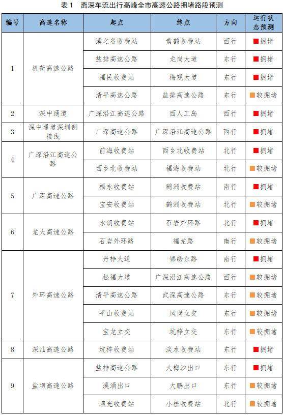 深圳发布“五一”假期出行指引，明日午后高速公路车流压力增大