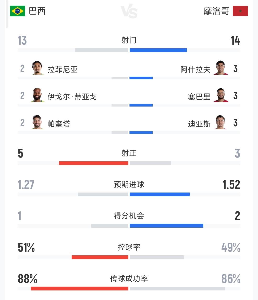 6月15号：1-1，桑巴灵性褪色遇阻，摩洛哥实力再冲四强，桑巴足球丢了魂？？