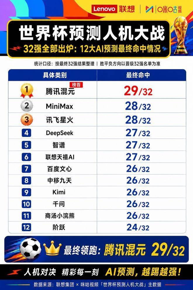 世界杯32强出炉，"人机大战"阶段性AI占优